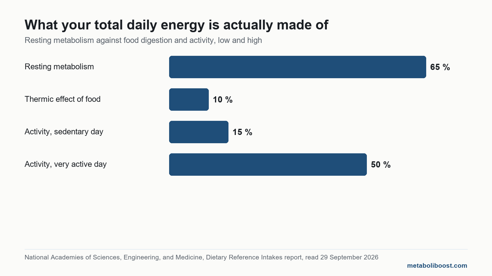 Bar chart: resting metabolism, food digestion and activity as shares of energy beyond a bmr calculator's number