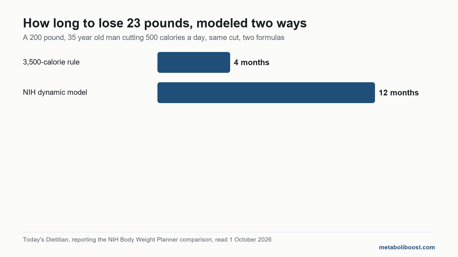 Bar chart of the calorie deficit formula debate: static rule predicts 4 months, NIH model predicts 12