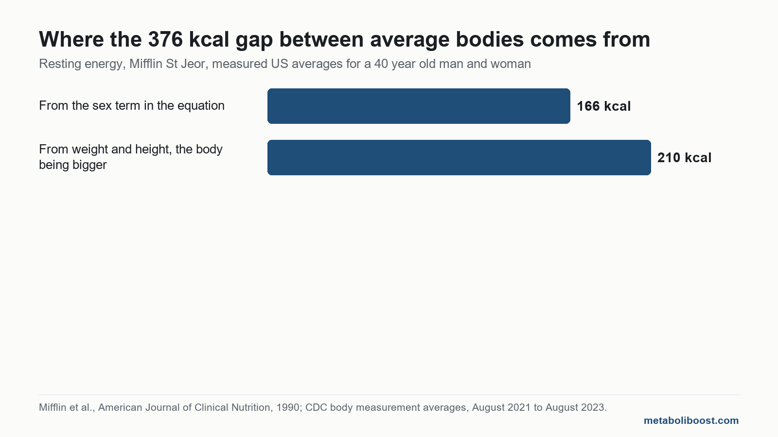 Chart for a calorie deficit diet for men: 210 kcal of the gap from weight and height, 166 from the sex term.