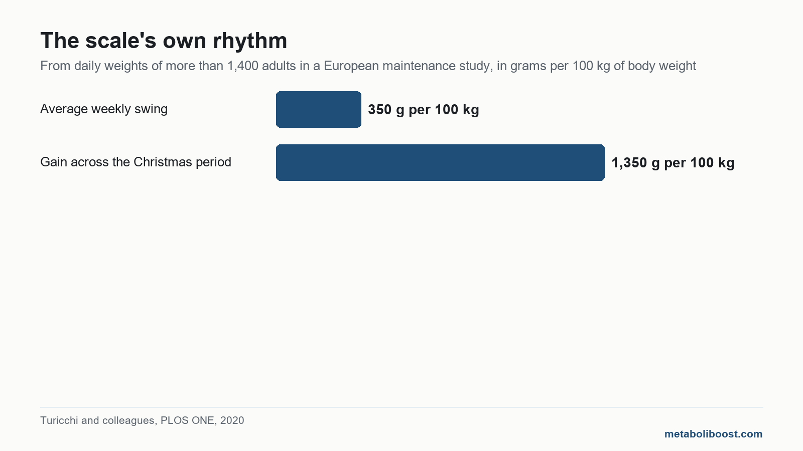 Bar chart of how much body weight swings on its own before anyone tries to drop water weight: about 350g a week per 100 kg, 1,350g over Christmas