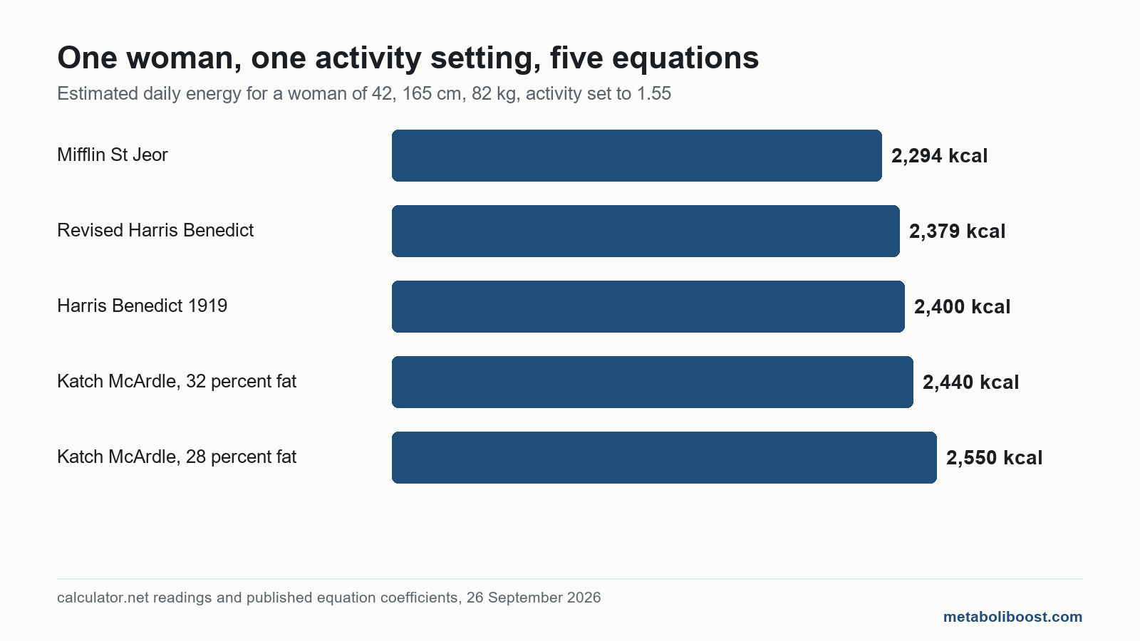 Bar chart comparing five free calorie deficit calculator equations, daily estimates from 2,294 to 2,550 kcal