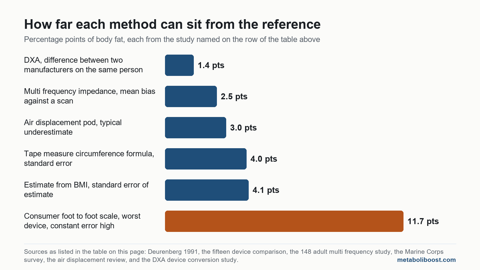 Chart on how to know my body fat percentage: error of each method from 1.4 points for DXA differences to 11.7 for the worst consumer scale.