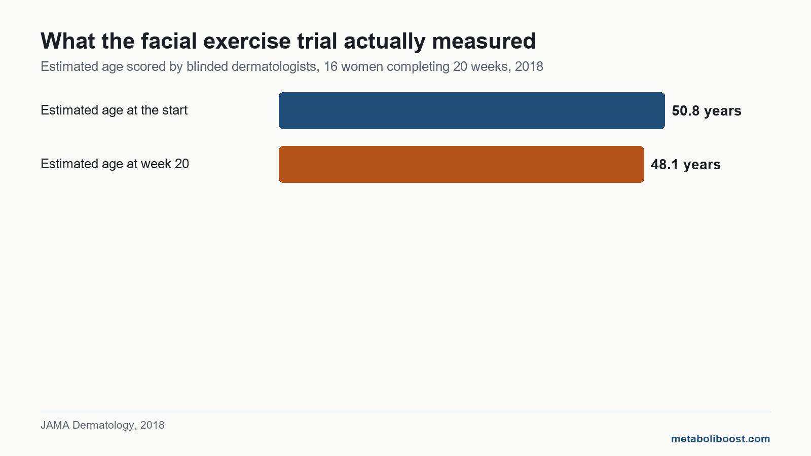 Bar chart from the facial exercise trial cited for how to reduce fat from the face: estimated age fell from 50.8 to 48.1 years