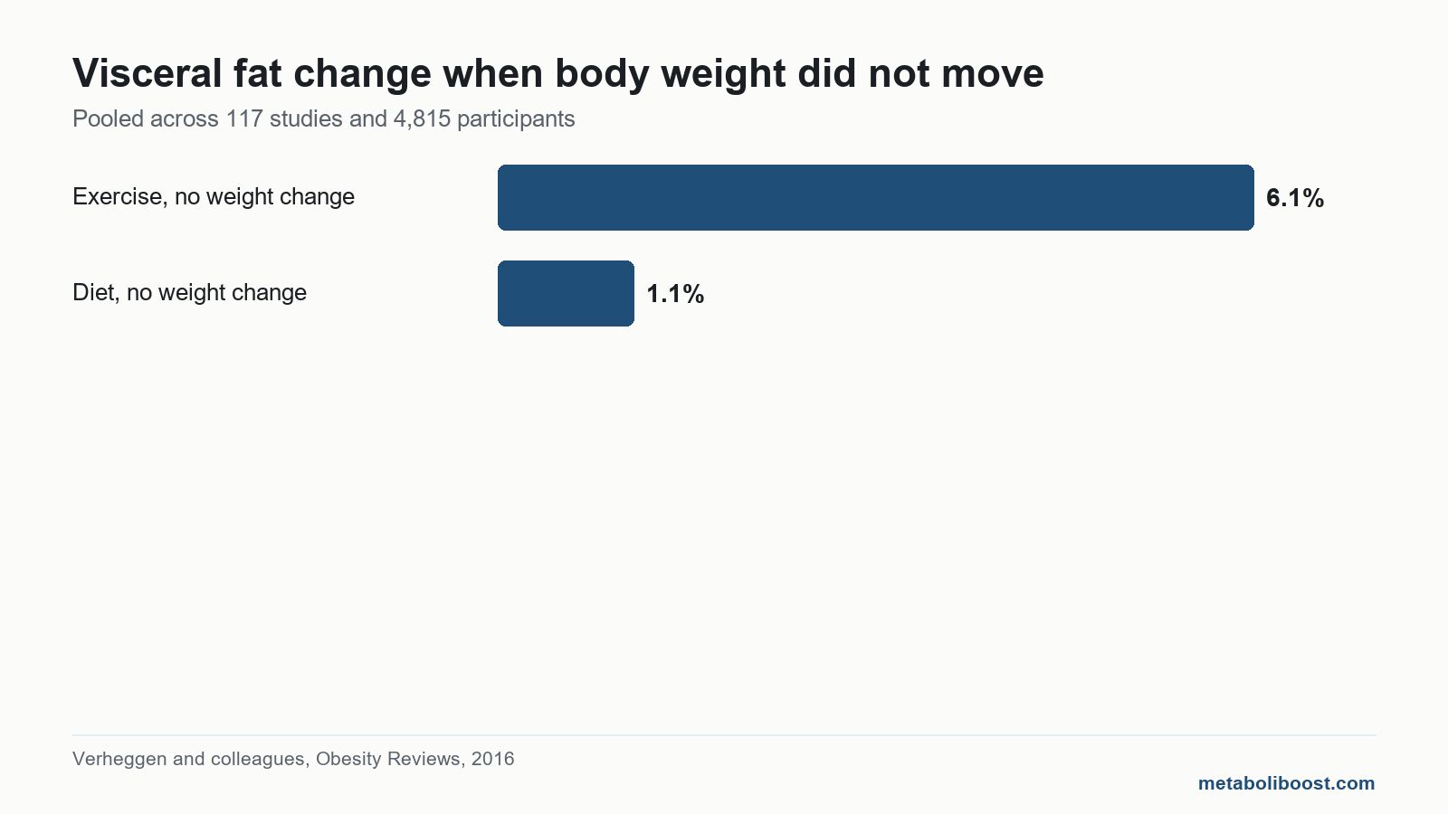 Bar chart of visceral fat change with exercise against diet, cited in how to reduce subcutaneous fat.