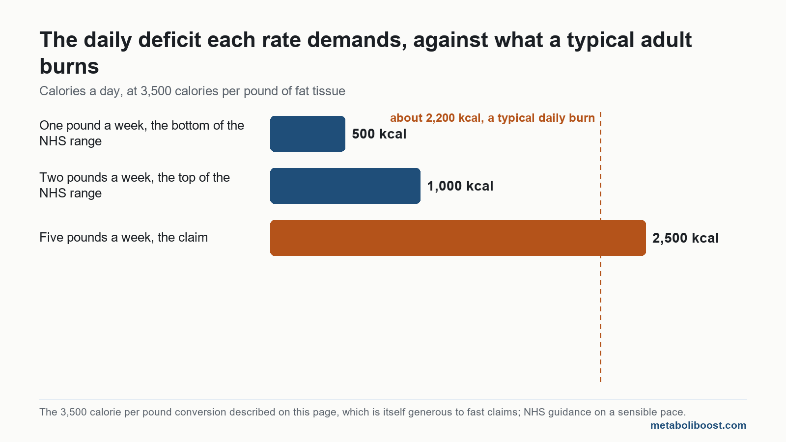 Chart on lose 5 pounds a week: 500, 1,000 and 2,500 calories a day required, against about 2,200 burned.