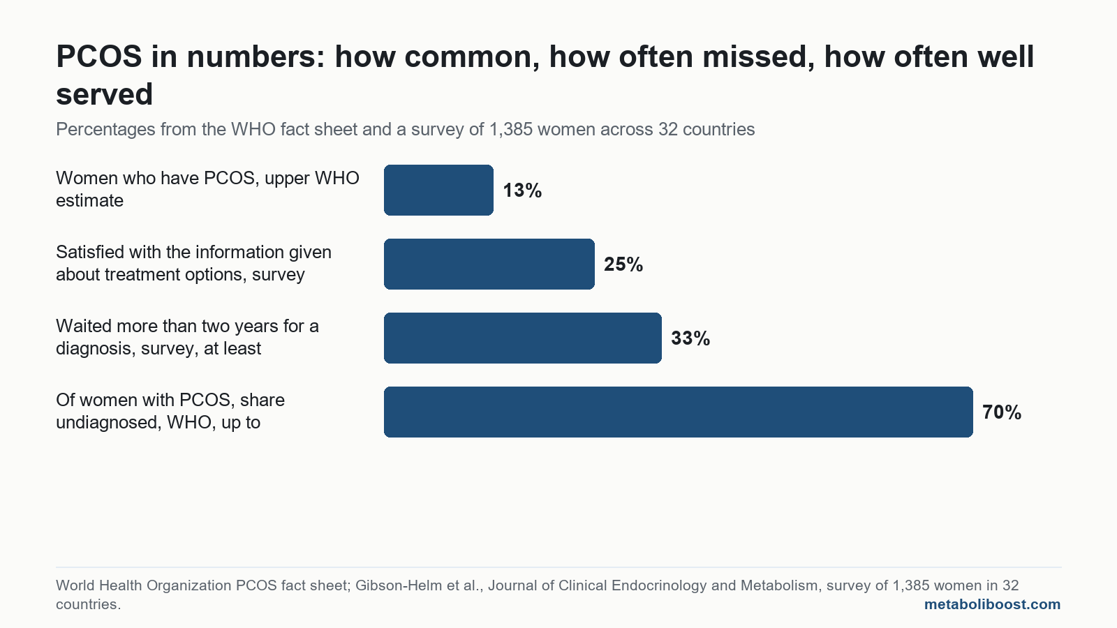Chart for lose weight with PCOS readers: 13 percent prevalence, 70 percent undiagnosed, a quarter satisfied with treatment information.