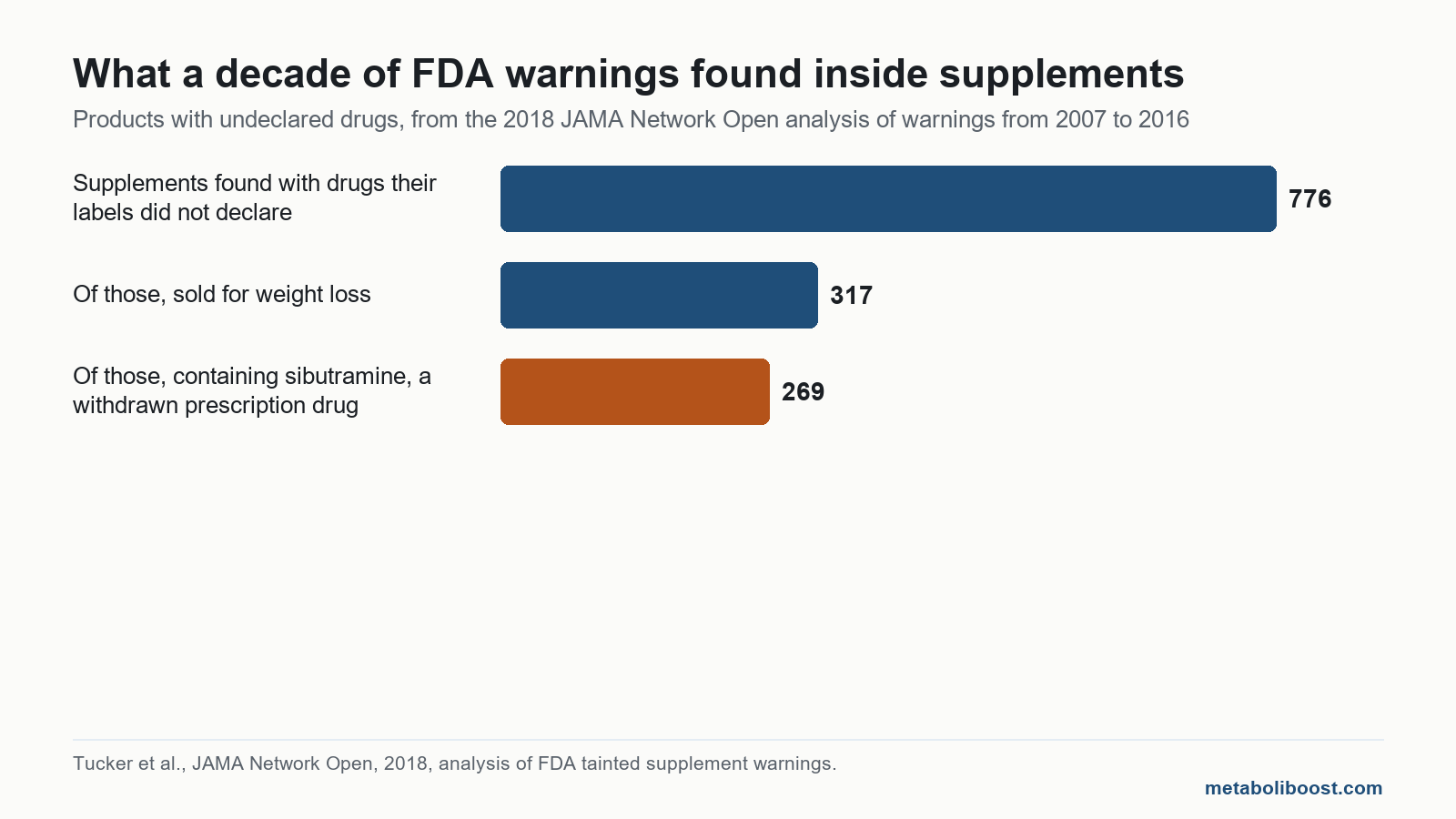 Chart on quick weight loss methods: 776 supplements with undeclared drugs, 317 sold for weight loss, 269 containing sibutramine.