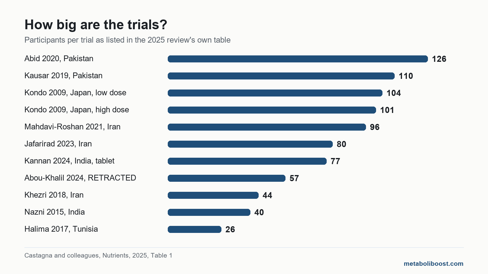 Bar chart of participant numbers in each apple cider vinegar and weight loss trial in the 2025 review