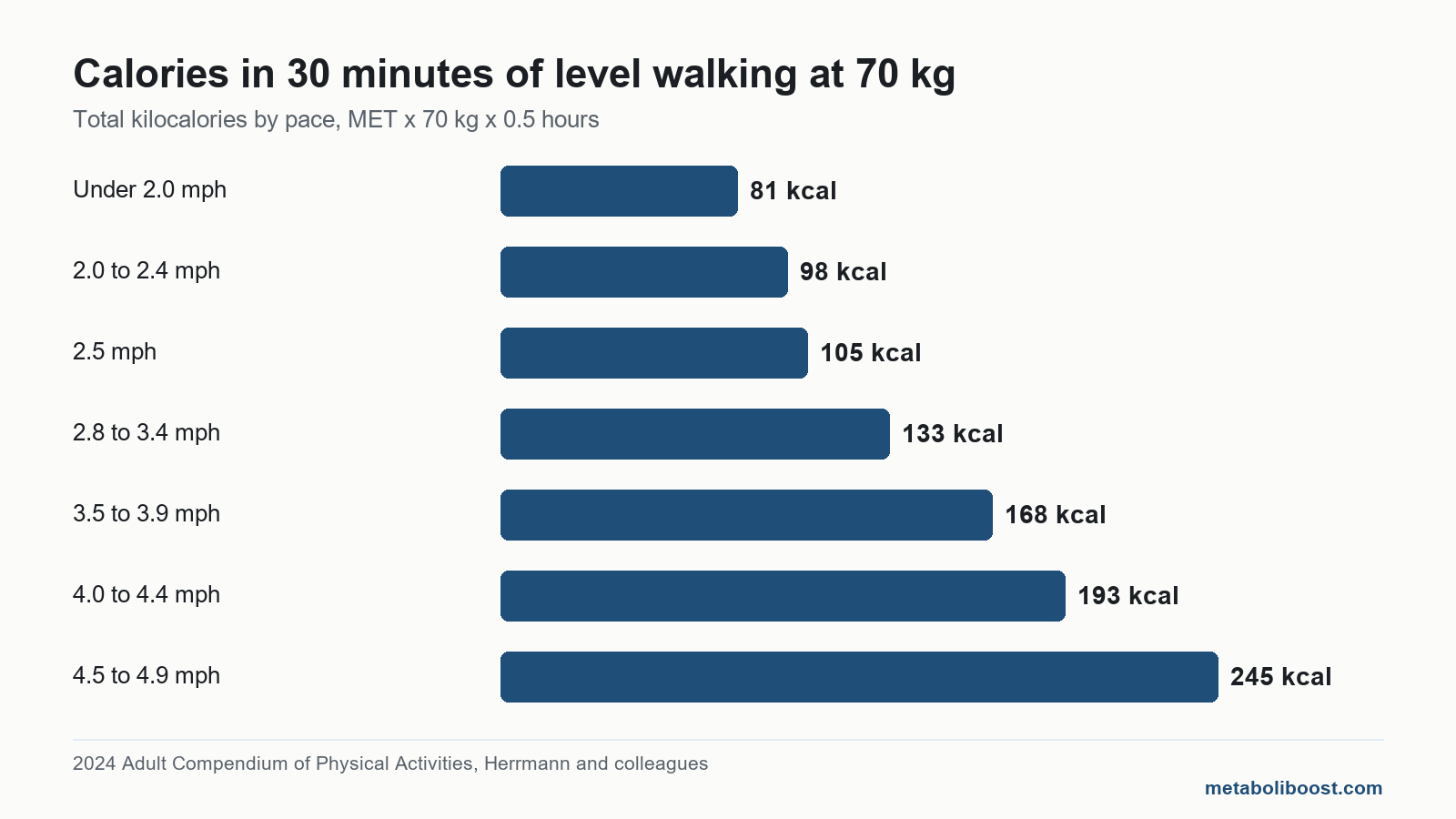 Bar chart of calories burned in 30 minutes at seven walking paces, the arithmetic behind a calorie loss calculator walking