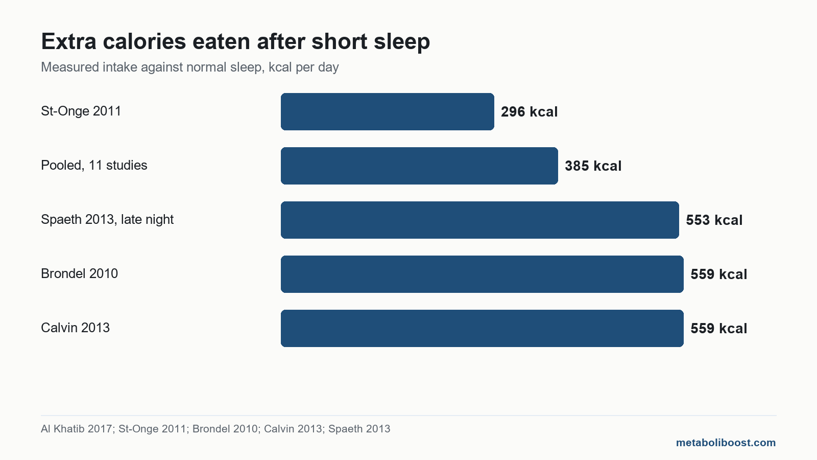Bar chart of extra calories eaten in five sleep studies, answering does lack of sleep cause weight gain