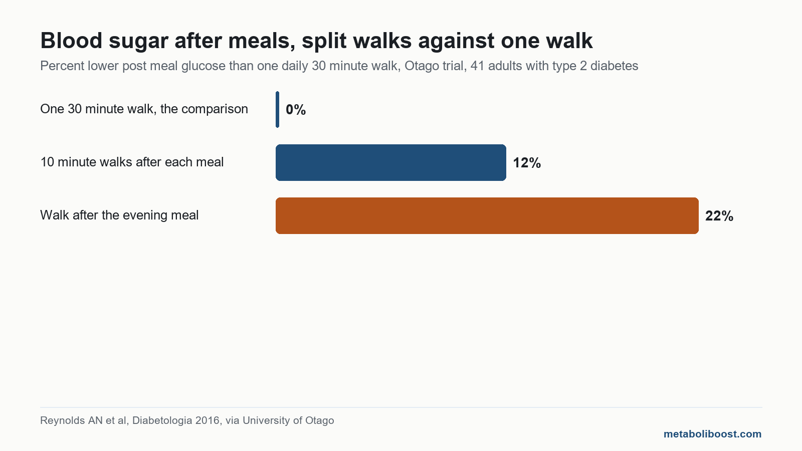 Bar chart of post meal glucose for does walking after eating help with weight loss, Otago trial results