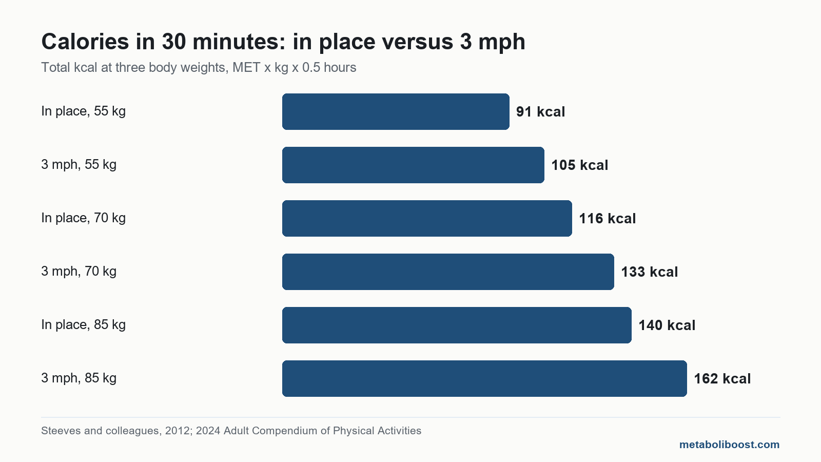 Bar chart comparing 30 minute calories for walking in place and walking at 3 mph, does walking in place burn calories