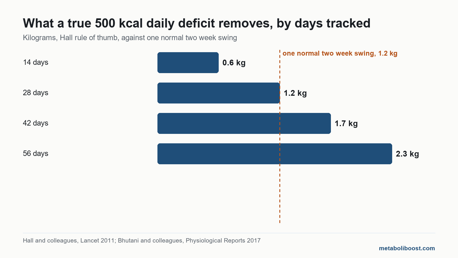 Bar chart of expected loss against normal scale noise when eating in a deficit and not losing weight