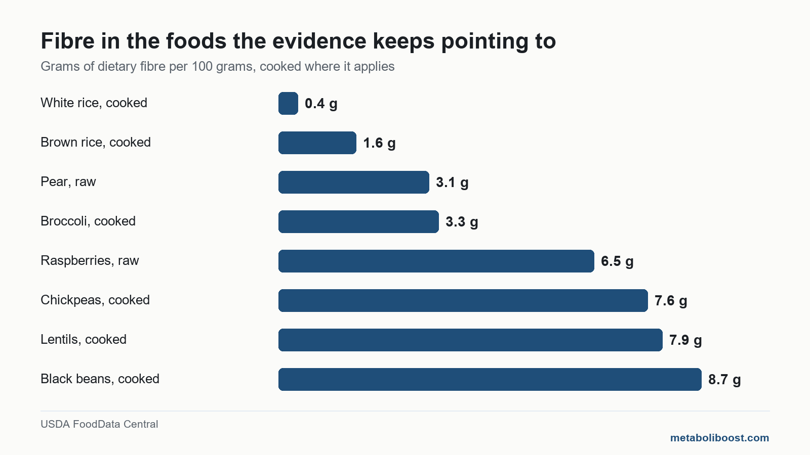 Bar chart of fibre per 100 grams in pulses, fruit, vegetables and rice, foods for insulin resistance research tests