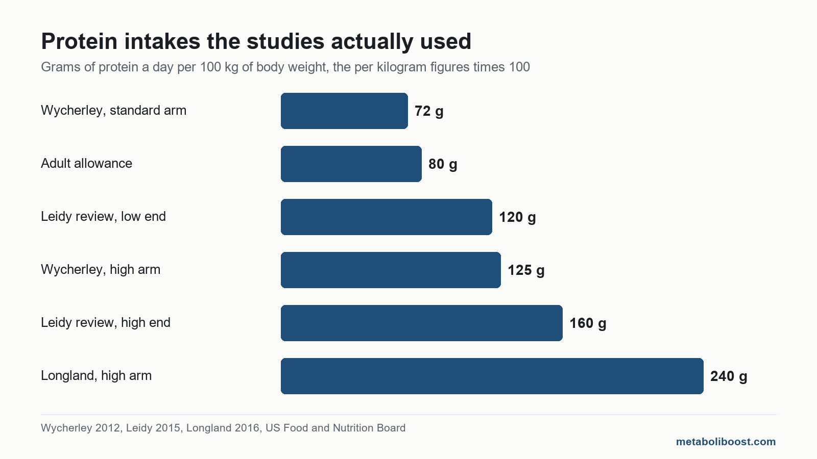 Bar chart of protein intakes used in high protein diet for weight loss trials, in grams per kilogram