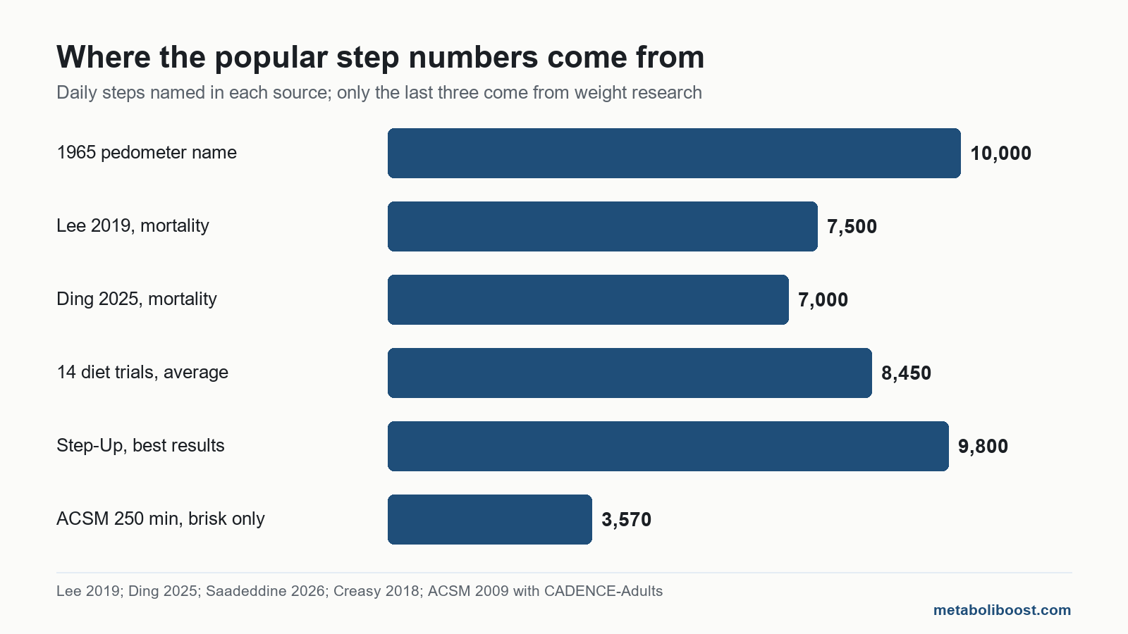 Bar chart of six daily step numbers and their sources, behind the question of how many steps a day to lose weight