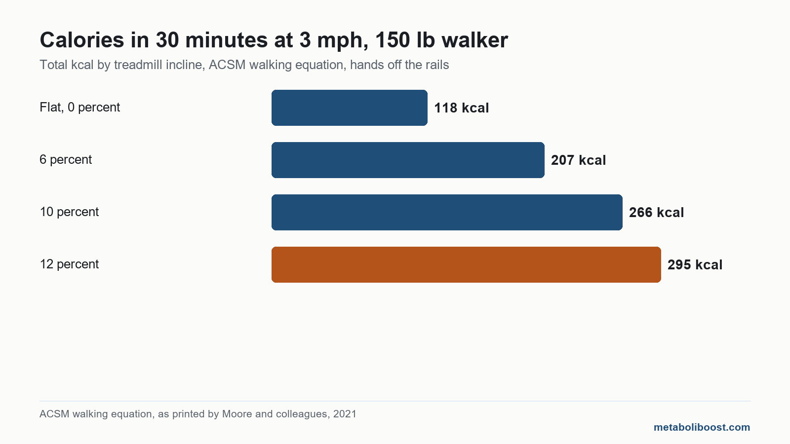 Bar chart of treadmill calories by incline for a 150 pound walker, how to lose weight on a treadmill