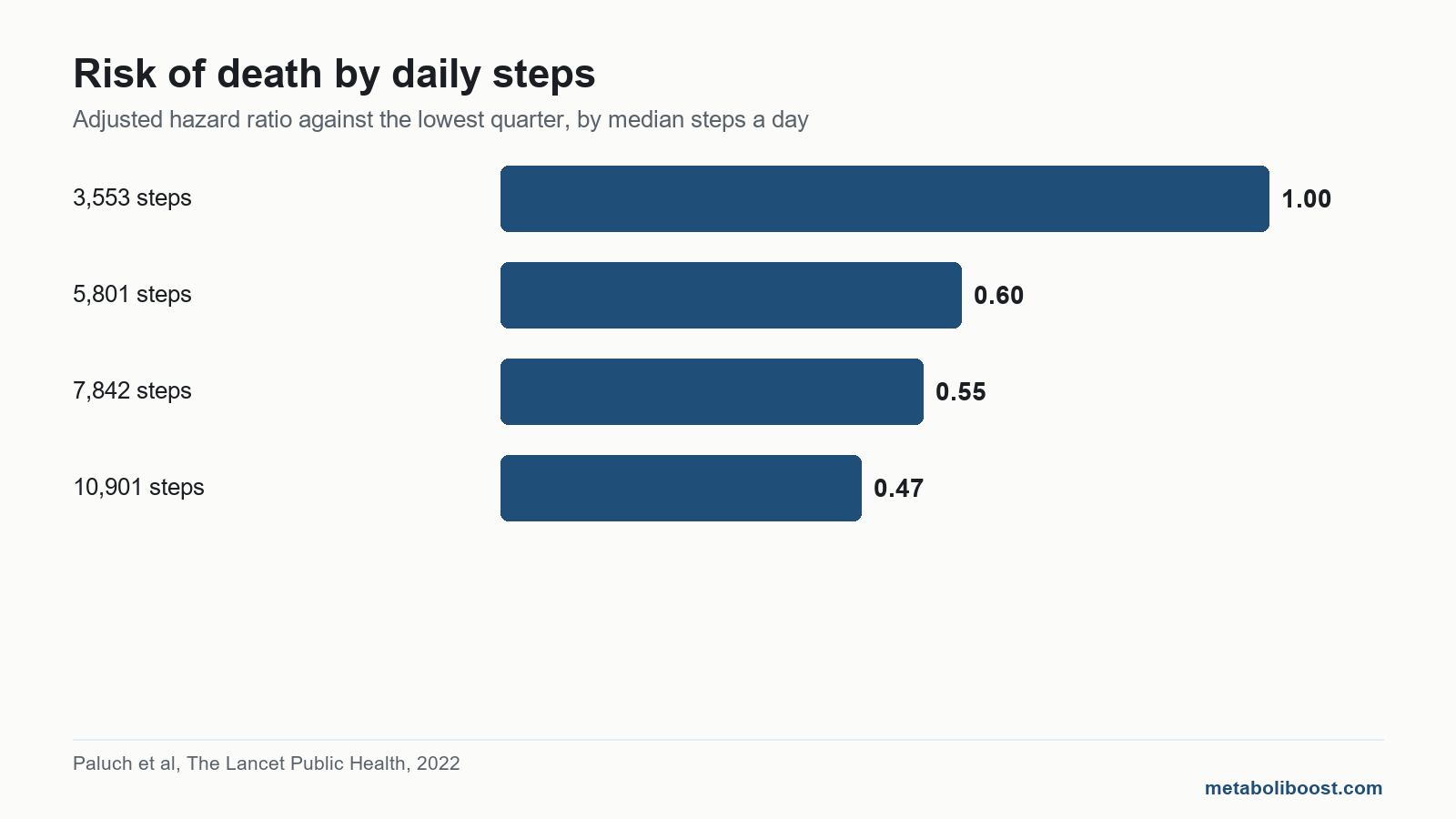Bar chart of hazard ratios by daily steps, showing where is walking 3 miles a day good sits