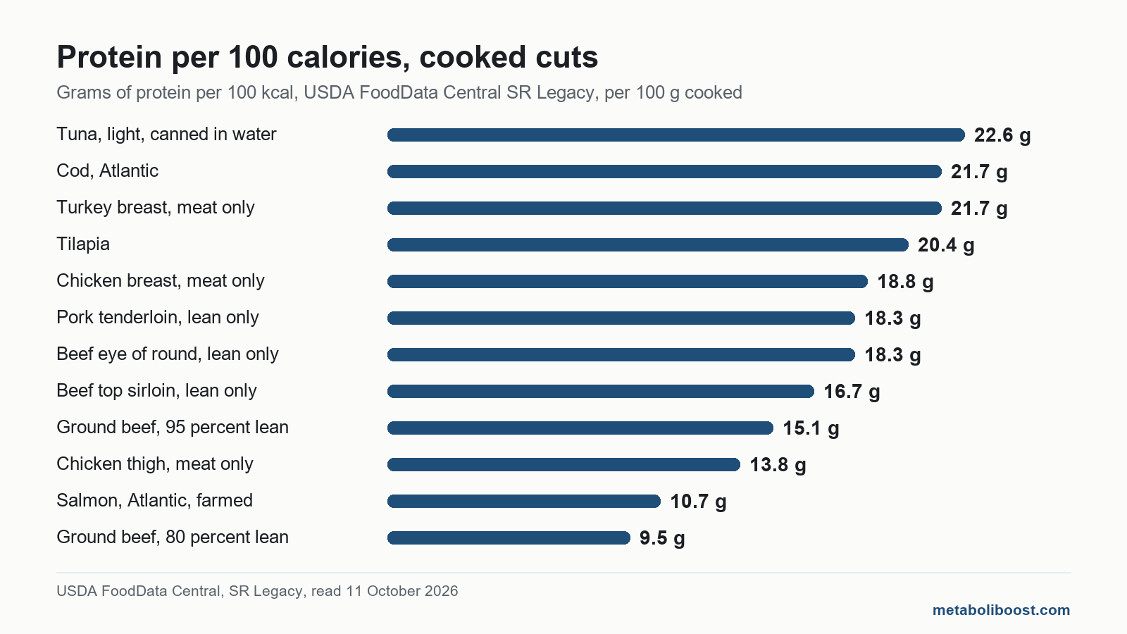 Bar chart ranking lean meats for weight loss by grams of protein per 100 calories, tuna highest.