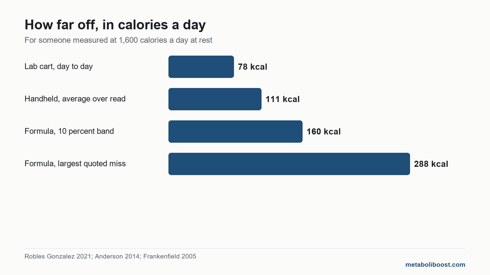 Bar chart comparing resting metabolic rate test variation with handheld and formula error in calories