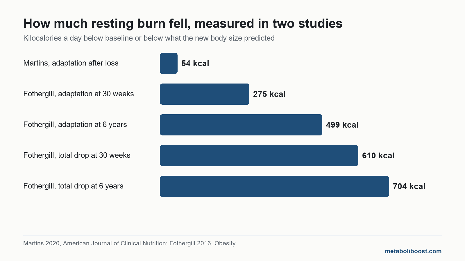 Bar chart comparing metabolic adaptation measured in two studies behind a weight loss plateau, in kcal a day