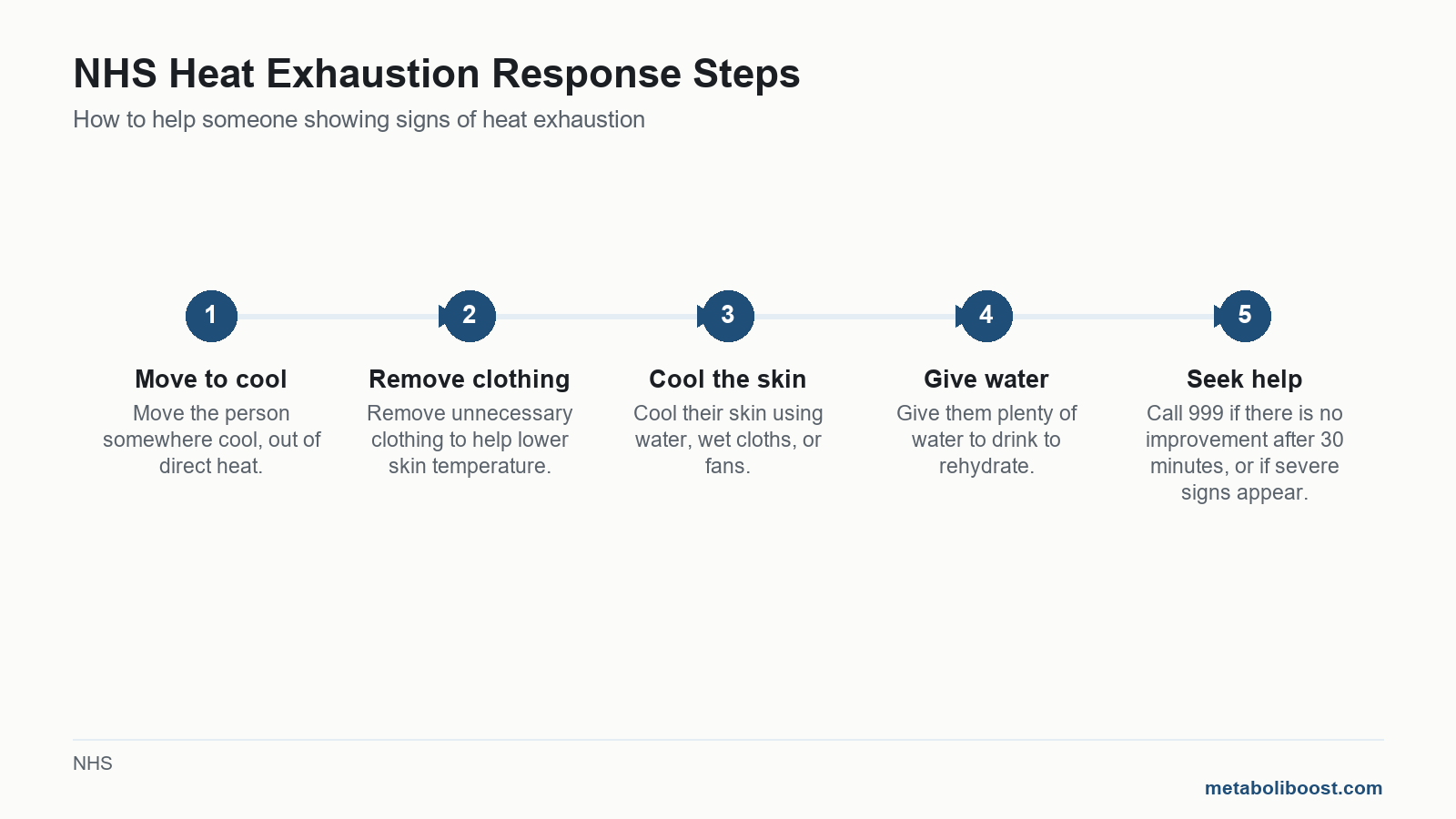 Five steps to treat heat exhaustion